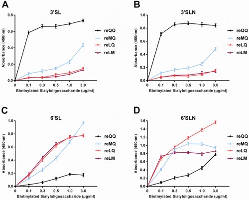 Figure 2. Receptor preference of H9N2 variants. Panels A, B, C, and D show the receptor preference determined by the solid-phase direct binding assays.