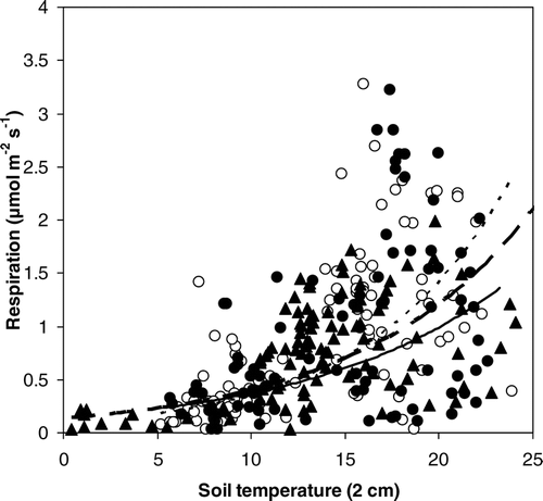 FIGURE 7 Correlation between ecosystem respiration and soil temperature at 2 cm depth on Värriö and Nuortti during growing season of 2004 (June–August). Symbols: ▴ (dashed, wider line)  =  Värriö (R2  =  0.39), o (dashed line)  =  Nuortti, ungrazed (R2  =  0.40), and • (solid line)  =  Nuortti, grazed (R2  =  0.22).