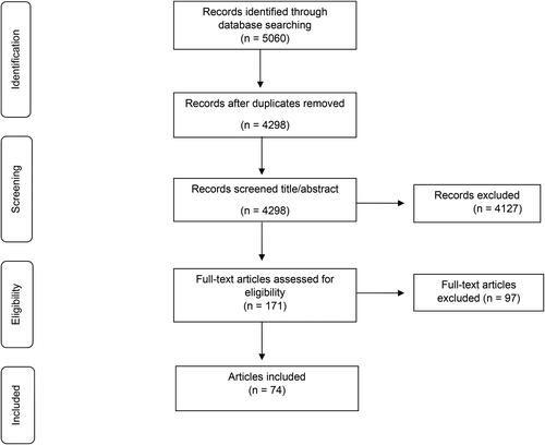 Figure 1. PRISMA flowchart of search and selection process.