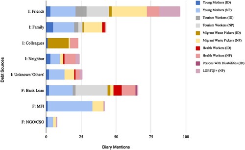 Figure 2. Sources of formal and informal debt, by sub-group.Note: F = formal, I = informal. The LGBTQI+ cluster borrowed the least in Nepal and PwD the least in Indonesia; Young Mothers in Nepal borrowed the most.