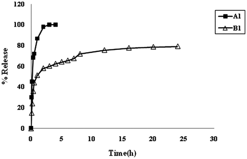 Figure 9. Comparative depiction of release profiles of samples A1 and B1, in phosphate buffer of pH 7.4 at 37 °C.