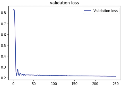 Figure 4. Validation Loss of LSTM model using Relu activation function.