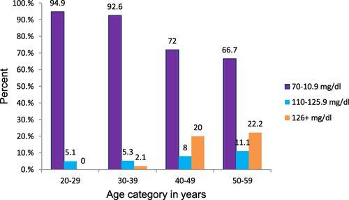 Figure 1 Fasting blood sugar levels across age categories (based on IDF).