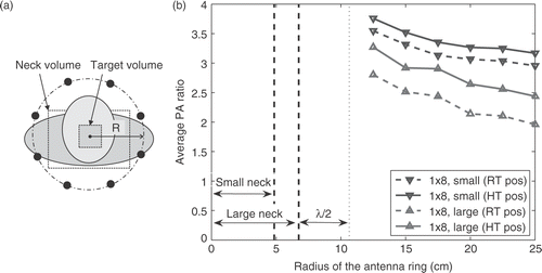Figure 4. Average PA ratios as a function of antenna ring radius for a setup of eight antennas: setup (a) and results (b). Curves correspond to results for a small and a large patient model in RT and HT (10°rotation around the x-axis) position. The average radius of these models and the near field distance (λ/2), where the dipole antennas should not be placed, are indicated.