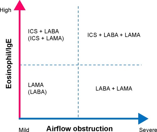 Figure 2 Approach to COPD on the basis of the degree of airflow obstruction and peripheral blood eosinophil counts.