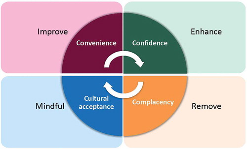 Figure 3. How healthcare workers can influence vaccination uptake – the ‘4Cs’ model 4Cs: Convenience, Confidence, Complacency, and Cultural acceptance.