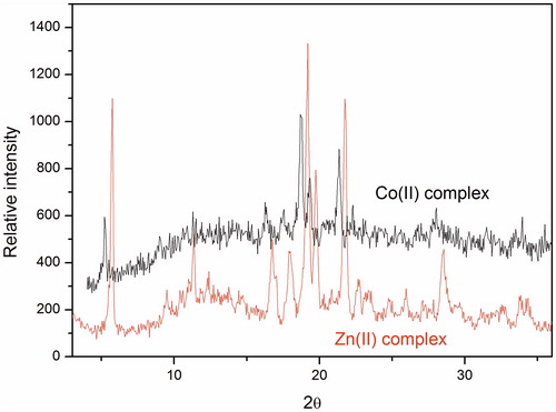 Figure 8. Powder XRD of Co(II) complex and Zn(II) complex.