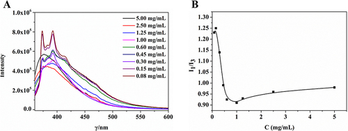 Figure 1 The pyrene fluorescence probe method testing results for the CMC value of API. (A) The emission spectra of pyrene at different concentrations of API; (B) I1/I3 values of emission spectra as a function of the API concentration.