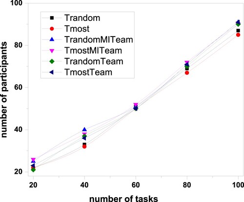 Figure 2. The relationship between the number of participants and the number of tasks.