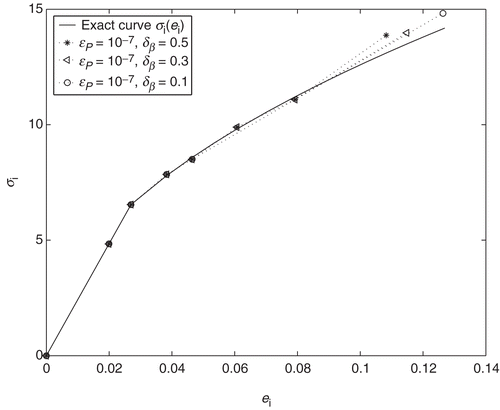 Figure 12. An influence of the relaxation parameter δβ to identifiability.