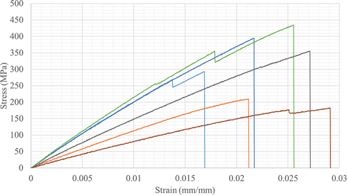 Figure 4. Representative samples of the single fiber tensile test results.