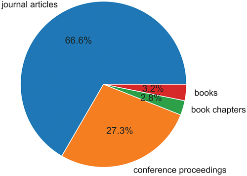 Figure 3. Distribution of publication among different sources.