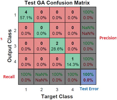 Figure 11. Genetic algorithm confusion matrix for the second dataset.