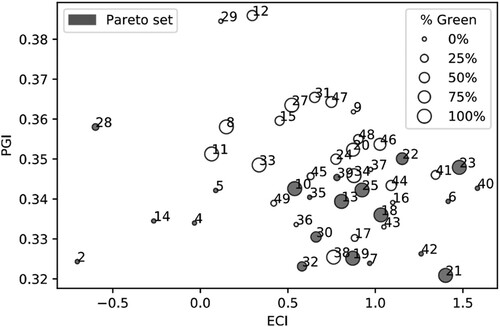 Figure 2. Pareto-optimal (grey) and dominated (white) set of unexploited opportunities within the iron and steel GVC considering all four metrics in the Pareto calculation.