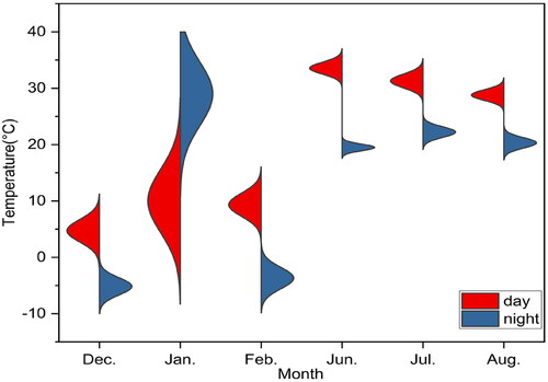 Figure 3. Violin plot of the monthly average temperatures in winter (December, January and February) and summer (June, July and August) for the Shandong Province during the years 2003–2022.