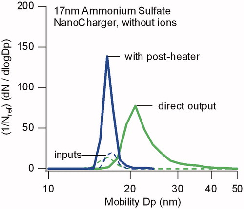 Figure 4. Comparison of particle size distributions for 17 nm sulfate particles directly exiting the NanoCharger, and after passing through a 50 °C postheater. In both instances data are obtained without an ion source. Distributions are normalized by the input size distribution number concentration.
