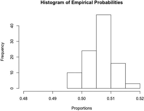 Fig. 2 Histogram of empirical probabilities for large n.
