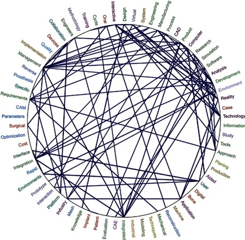 Figure 6 Relationships between the most frequent words in Tree of Science files.