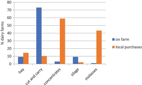 Figure 3. Origin of feeds used by smallholder dairy farmers in urban and peri-urban Kisumu, May 2017