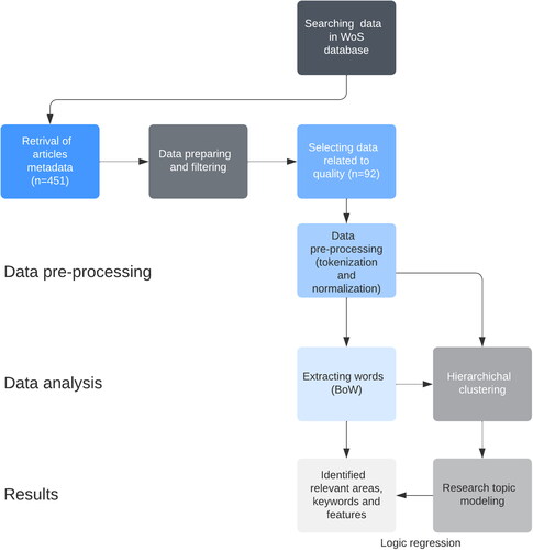 Figure 2. Research workflow: data pre-processing, analysis and results.