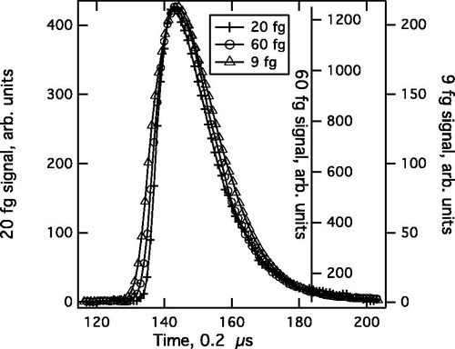 Figure 1. Time-resolved thermal radiation signal from three different rBC-containing particles of different masses. The plot shows the similarity in signal shape; this shape is approximately seen for all rBC-fractions, with the rare exceptions noted in the text. Note that changes in laser intensity, particle speed through the laser, and measurement pressure can all perturb these signals.