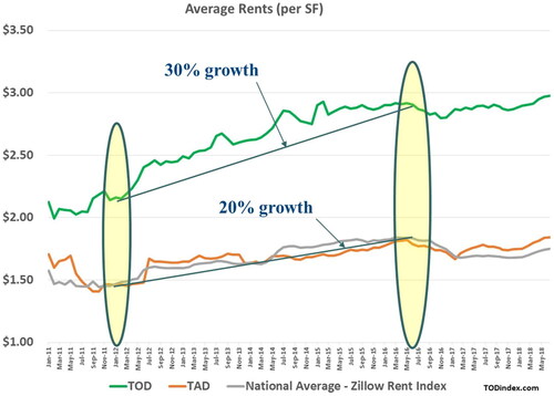 Figure 1. Rents in TOD and TADs compared to the National Average, 2012–2016. Source: TOD Index.