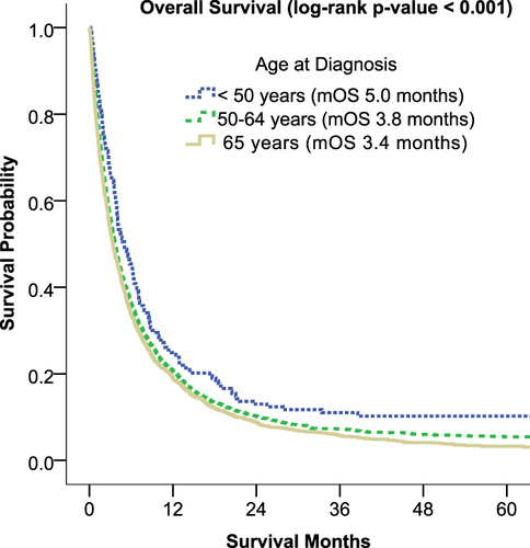 Figure 4 Overall survival of hepatocellular carcinoma patients with bone metastasis based on age. The overall survival analysis was stratified by age, with patients classified into three categories: younger patients (< 50 years), middle-aged patients (50–64 years), and older adults (≥ 65 years). The median overall survival was determined using the Kaplan–Meier method, with statistical significance set at p < 0.05.