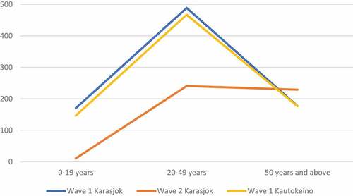 Figure 3. Excess mortality per 10,000 population (Y-axis) by age in Karasjok for wave 1 (August 1918-January 1919) and wave 2 (October 1919-April 1920) and Kautokeino for wave 1 (August 1918-March 1919).