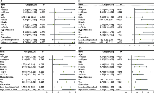 Figure 2 Stratified analysis of associations between the hypertriglyceridemic-waist phenotype and vascular complication index of diabetes. (A) ABI (B) GFR (C) UACR (D) baPWV.
