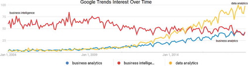 Figure 3. Comparing analytics and business intelligence search terms.