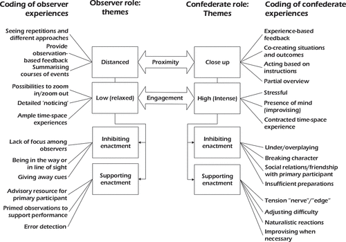 Figure 1. Data structure presenting characteristics of secondary roles and impact on interactions in live simulations.