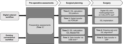 Figure 1 Time assessments for digital cataract workflow and existing conventional workflow. *Time 1 was calculated as the sum of the mean times recorded for each step: (IOL Master) + (Pentacam) + (OCT) + (endothelial cell count). **Time 3: Digital transfer step not applicable in digital cataract workflow as it is automated. #Times 4 and 5: IOL axis marking is not applicable in the digital cataract workflow as it is done via the FORUM® platform/CALLISTO eye.