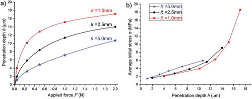 Figure 8. (a) Results of the micro-indentation of the elastomer film with the different hemispherical electrodes used as indenters having a different radius of curvature R: penetration depth h as a function of the applied force F; dots have been added to the curves returned by the measurements to mark the initial values of the force used in the breakdown tests. (b) Material’s stiffening effect due to the indentation: average stress σ as a function of the penetration depth h; lines connecting data points are used as a guide for the eye.