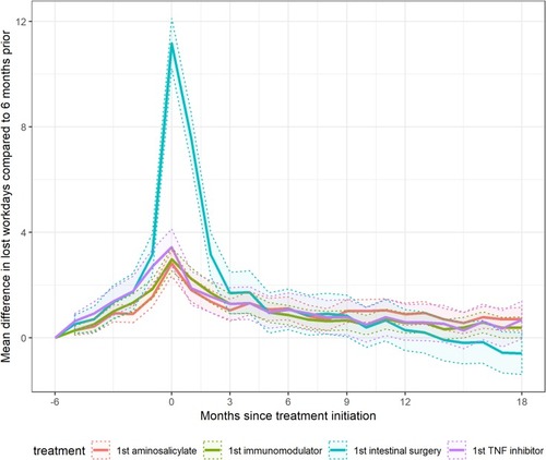 Figure 5 Change in lost workdays per month from pre-treatment level (6 months before treatment initiation) in patients treated with aminosalicylate, immunomodulator, TNF inhibitor, and intestinal surgery. Dotted lines are pointwise 95% confidence intervals for the mean change.