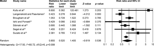 Figure 2 Meta-analysis of the effect of prereduction traction on the prevention of AVN.