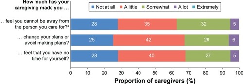 Figure 5 Impact of caring for patients with heart failure on caregivers’ lifestyle over the past 4 weeks (n=455; an=454).