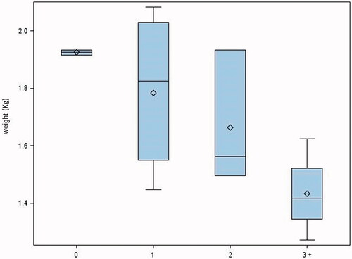 Figure 2. Average body weight (kg) for each class of mortality during lactation of piglets in litters castrated after two intramuscular injections, one of meloxicam, the other of azaperone (AZA-MEL group). 0 (no piglet dead), 1 piglet dead, 2 piglets dead, and 3 or more piglets dead. p = .048.