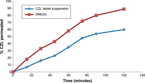 Figure 11 Cumulative percentage of CZL permeated from SNEGs and conventional tablet suspension through non-everted rat intestine at 37°C.Abbreviations: CZL, cilostazol; SNEGs, self-nanoemulsifying granules.