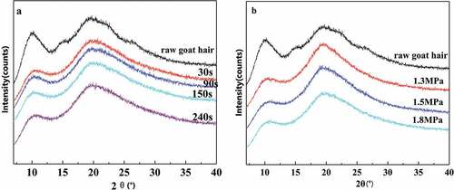 Figure 9. XRD spectra of CGH and EGHP after the different steam explosion conditions (a) Different steam pressure for the steam treatment time of 150 s; (b) the steam pressure of 1.5 MPa for different time of 30–240 s.