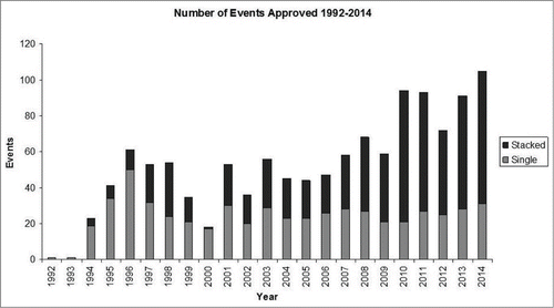 Figure 5. Distribution of single and stacked events per year.