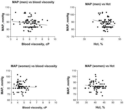 Figure 2 Trends in the relationship between mean arterial blood pressure and blood viscosity and Hct.