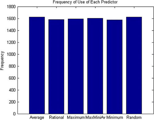 Figure 4. Frequency of use of each predictor.