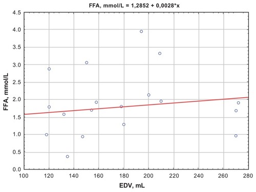 Figure 2 Correlation between FFA levels and EDV at day 1 for the Killip II–IV group.