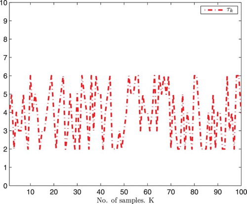 Figure 4. The time-varying delay .