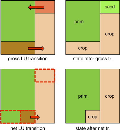 Fig. 1 Schematic illustration of simulating gross versus net land use change (LUC). Under a scheme for gross LUC (upper row), cropland is claimed from primary land (‘prim’) and abandoned to secondary land (‘secd’) in parallel within one grid cell. In the model, croplands and pasture areas undergo gross LUC in areas of shifting cultivation. Under a scheme for net LUC (lower row), only the difference of claimed minus abandoned undergoes a transition to use as cropland and no separate secondary land is formed. In the latter scheme, a smaller grid cell area fraction is affected by LUC.