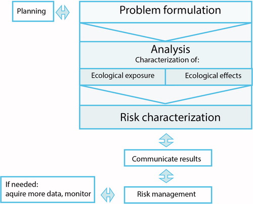 Figure 1. Framework for Ecological Risk Assessment. Adapted from U.S. Environmental Protection Agency (USEPA) Citation1998.