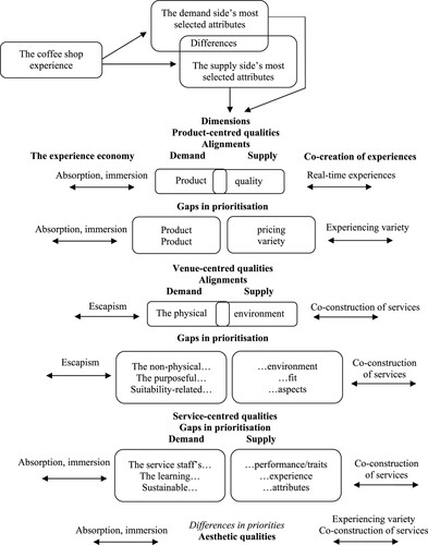 Figure 3. The ideal coffee shop experience model. Sources: Pine and Gilmore (Citation1998, Citation1999, Citation2011); Prahalad and Ramaswamy (Citation2004).