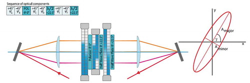 Figure 4. Pulse shaper setup for full control of phase, amplitude, and polarization of femtosecond laser pulses. left. for the modulation of the pulses, three standard double liquid crystal array modulators, a polarizer, and a pair of half-wave plates are used. they are placed in the fourier plane of a 4-f line in the order shown in the inset on the upper. the inset on the right shows a polarization ellipse with its major (Amajor) and minor (Aminor) axes. the orientation is described by the angle Ref.72) [Citation72]