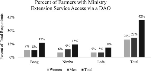 Figure 5. Percent of all respondents by county (n = 352) with access to Ministry extension services via a DAO in the past three years. Note: Total is the sum of women and men for each county and overall