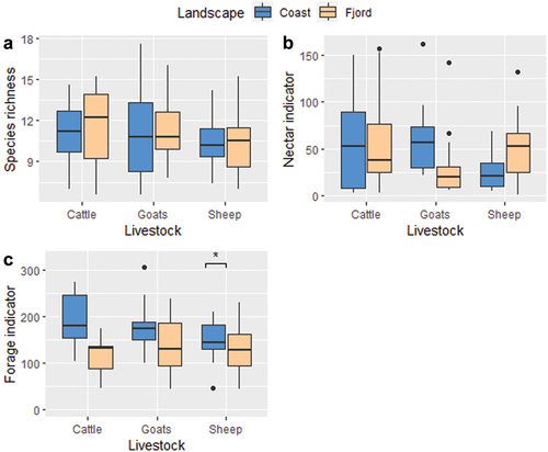 Figure 3. Species richness (a), nectar resource indicator values (b) and forage resource indicator values (c) in fields grazed by different livestock; cattle, goats or sheep, on the coast and in the fjords of the Nordhordland UNESCO Biosphere Reserve, Norway. The boxplots follow the ggplot default boxplot method: the horizontal bar indicates the median, the box extent indicates the interquartile range, the black vertical lines represent two standard deviations and black spots indicate values outside two standard deviations. The indicator values do not have units. *: significant effect (p-value < 0.05).